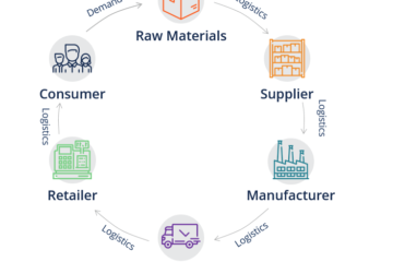 SUPPLY CHAIN
