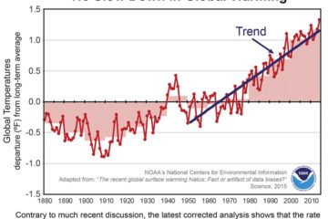 GLOBAL WARMING
